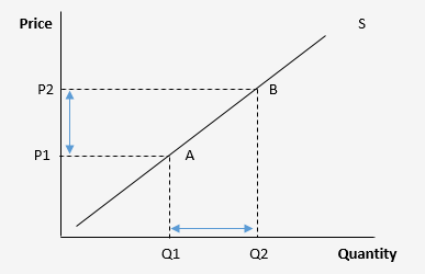 Movement Along a Supply Curve