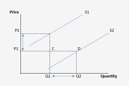 Shift in a Supply Curve