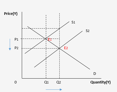 Subsidy Effect on Market Equilibrium