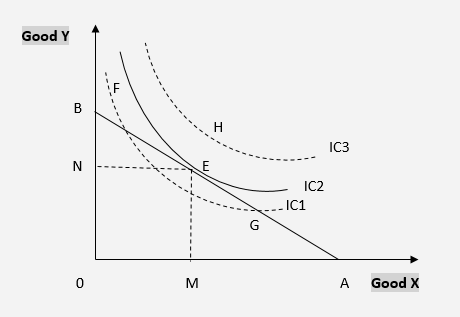 Indifference Curve Diagram