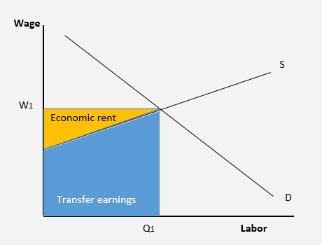 Economic Rent Diagram