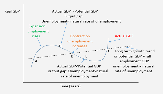 Actual vs Potential Economic Growth